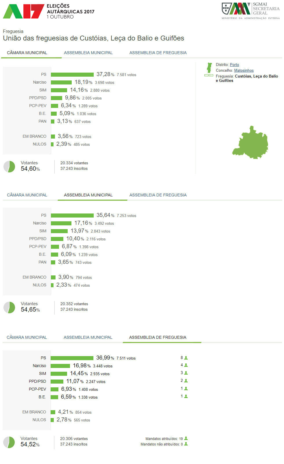 eleicoes autarquicas 2017 resultados