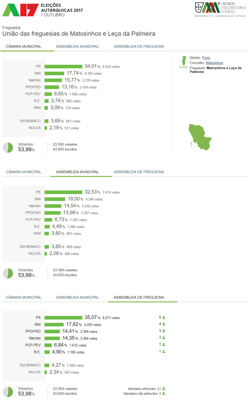 eleicoes autarquicas 2017 resultados