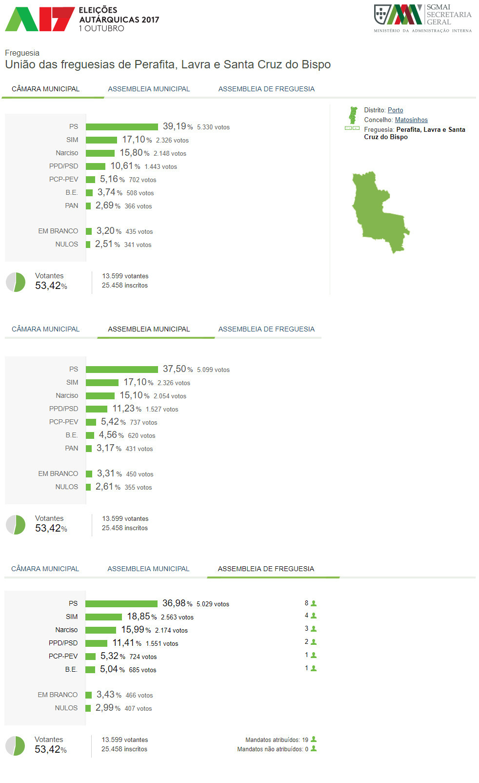 eleicoes autarquicas 2017 resultados