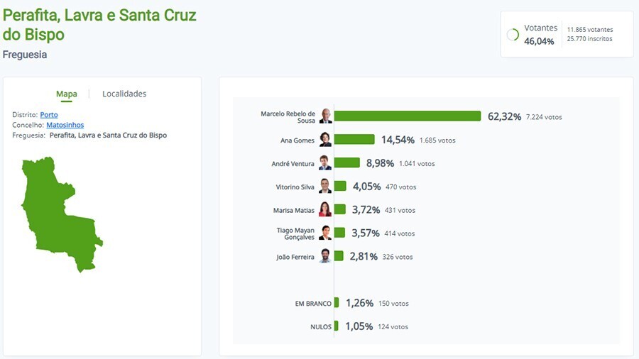 Resultados UF Perafita, Lavra e Santa Cruz do Bispo