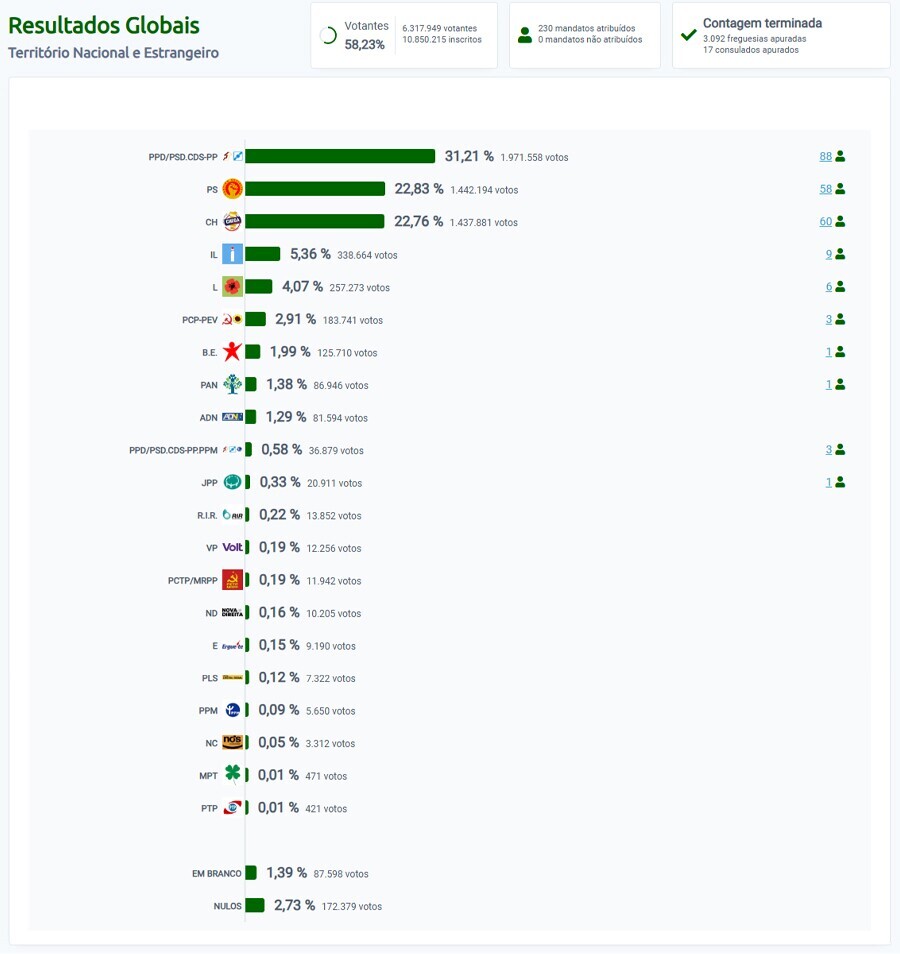 Elei&ccedil;&otilde;es Legislativas 2025