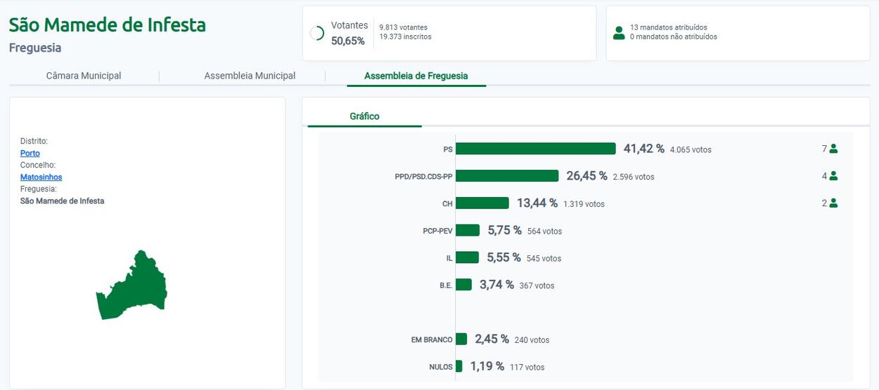 Aut&aacute;rquicas 2025 - Junta Freguesia S&atilde;o Mamede de Infesta