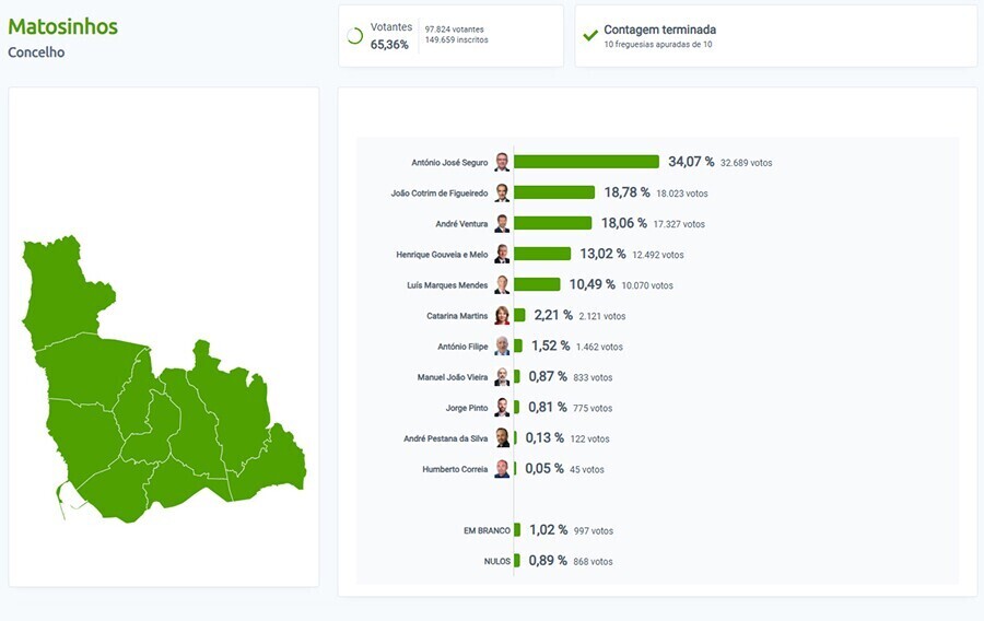 resultados elei&ccedil;&otilde;es concelho - site