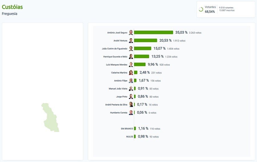 resultados elei&ccedil;&otilde;es cust&oacute;ias - site