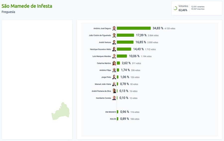 resultados elei&ccedil;&otilde;es s&atilde;o mamede de infesta - site