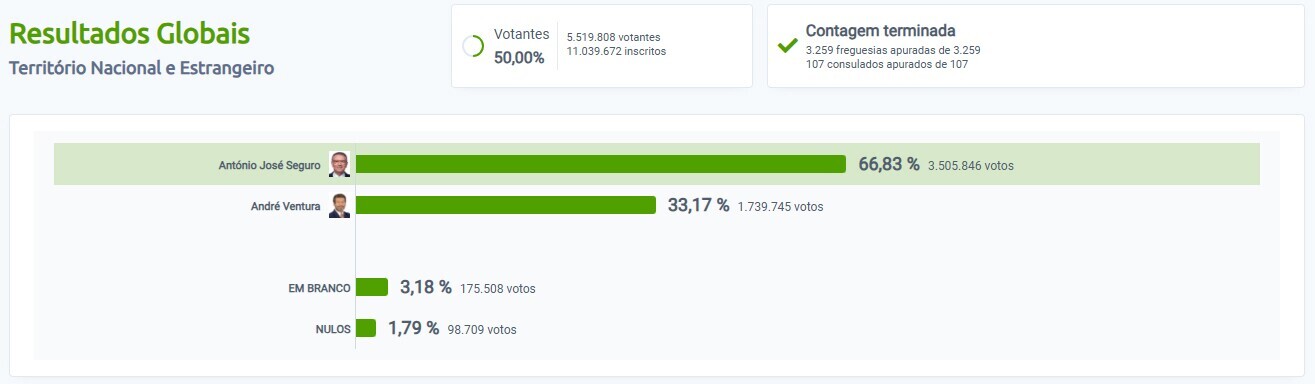resultados globais 2&ordm; sufr&aacute;gio