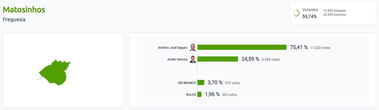 resultados 2&ordm; sufr&aacute;gio - Matosinhos
