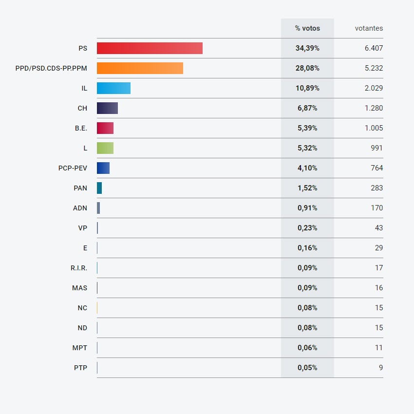 Europeias 2024 - Resultados UF SMI-SH