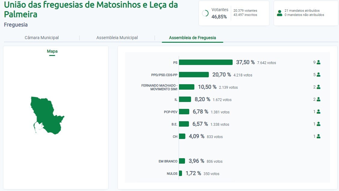 Aut&aacute;rquicas 2021 - Matosinhos Le&ccedil;a da Palmeira