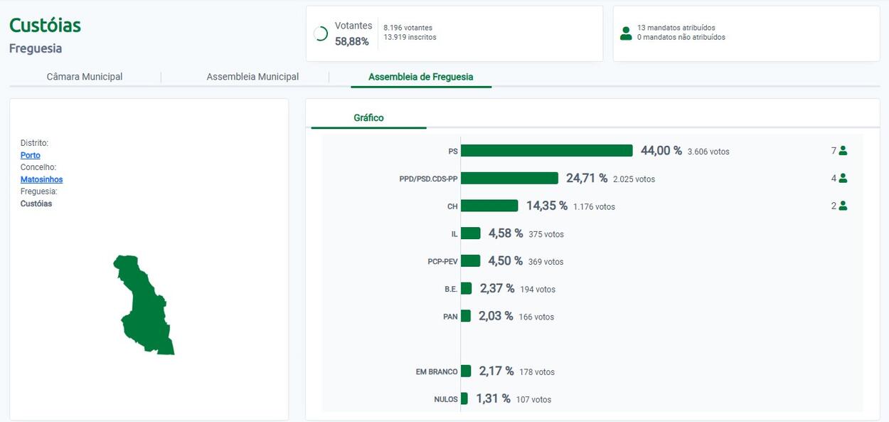 Aut&aacute;rquicas 2025 - Junta Freguesia Cust&oacute;ias