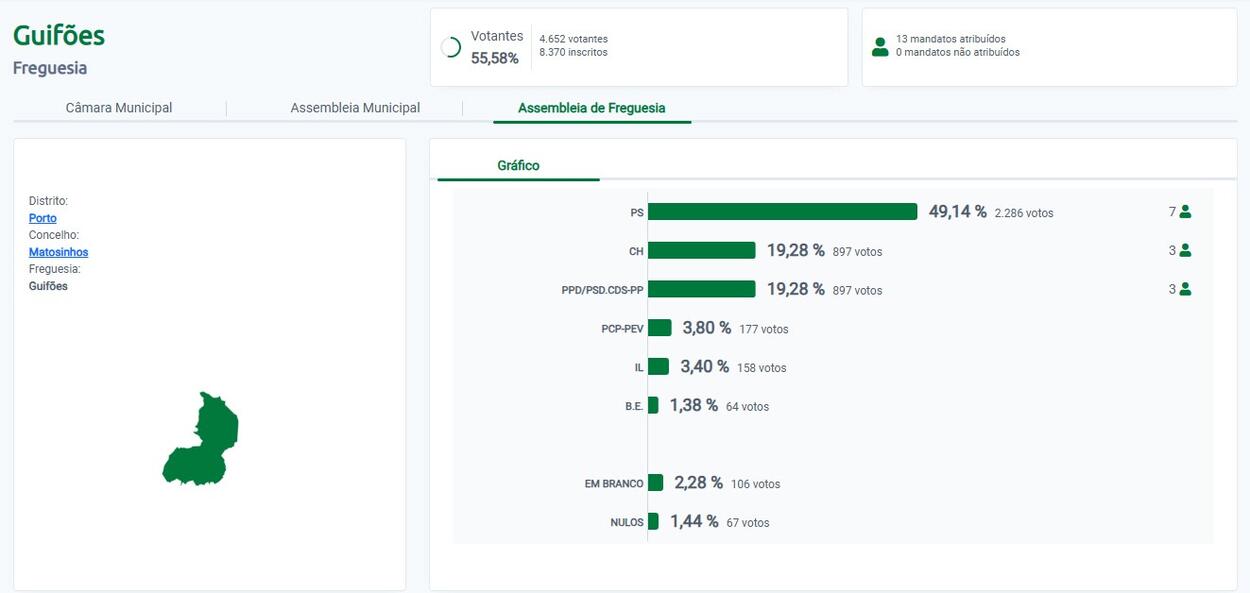 Aut&aacute;rquicas 2025 - Junta Freguesia Guif&otilde;es