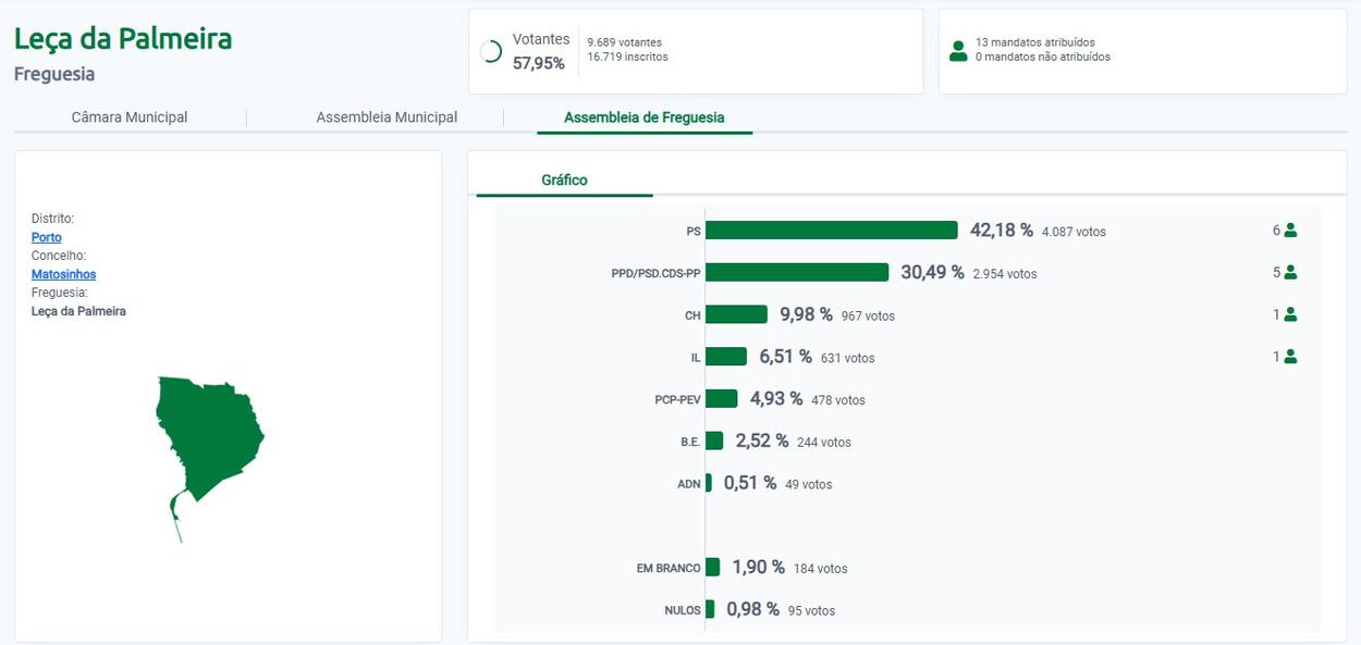 Aut&aacute;rquicas 2025 - Junta Freguesia Le&ccedil;a da Palmeira