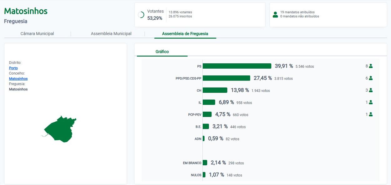 Aut&aacute;rquicas 2025 - Junta Freguesia Matosinhos