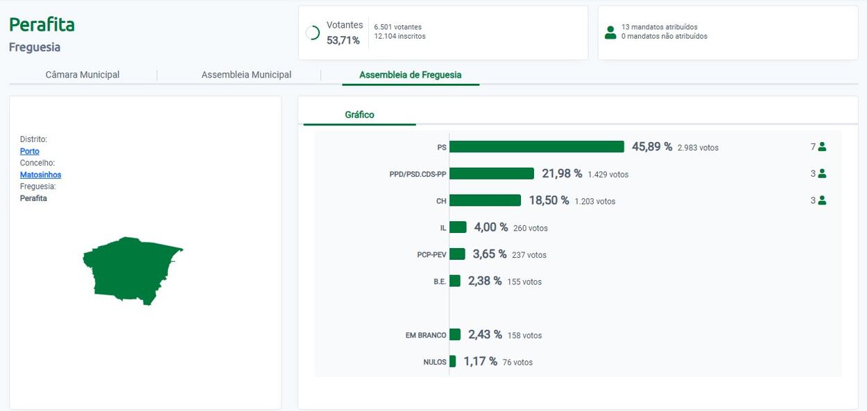 Aut&aacute;rquicas 2025 - Junta Freguesia Perafita
