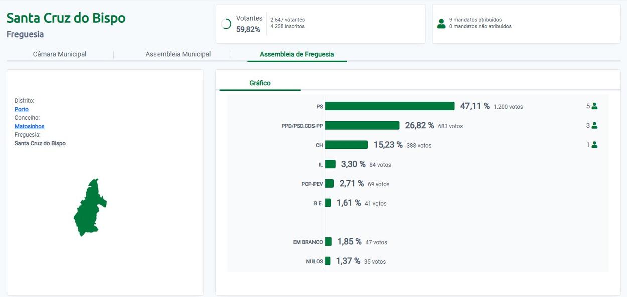 Aut&aacute;rquicas 2025 - Junta Freguesia Santa Cruz do Bispo