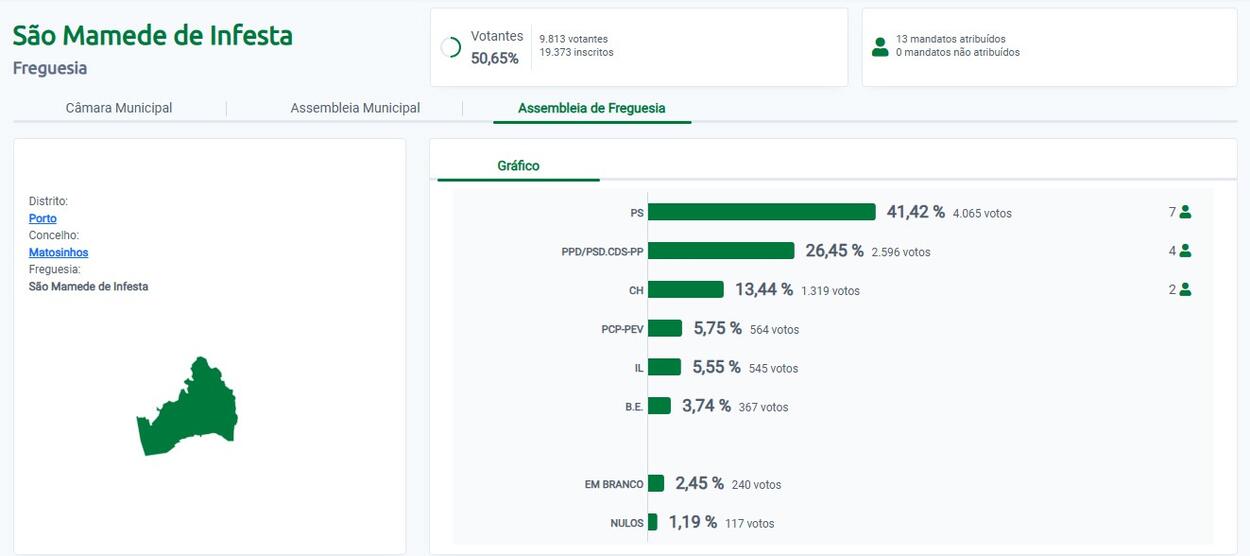 Aut&aacute;rquicas 2025 - Junta Freguesia S&atilde;o Mamede de Infesta