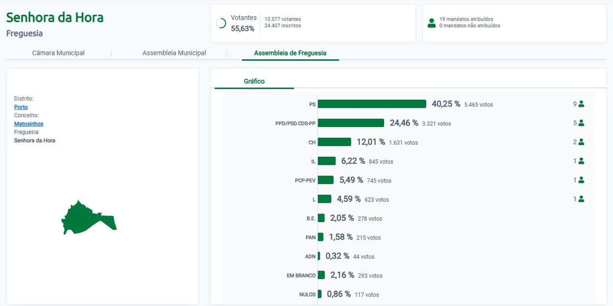Aut&aacute;rquicas 2025 - Junta Freguesia Senhora da Hora