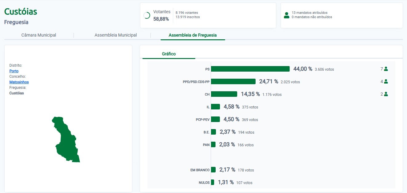 Aut&aacute;rquicas 2025 - Junta Freguesia Cust&oacute;ias