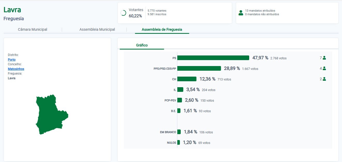 Aut&aacute;rquicas 2025 - Junta Freguesia Lavra