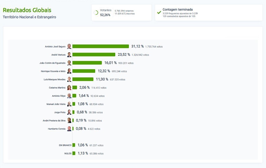 Presidenciais18jan- resultados globais
