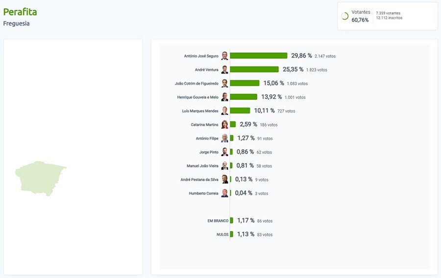 resultados elei&ccedil;&otilde;es perafita - site