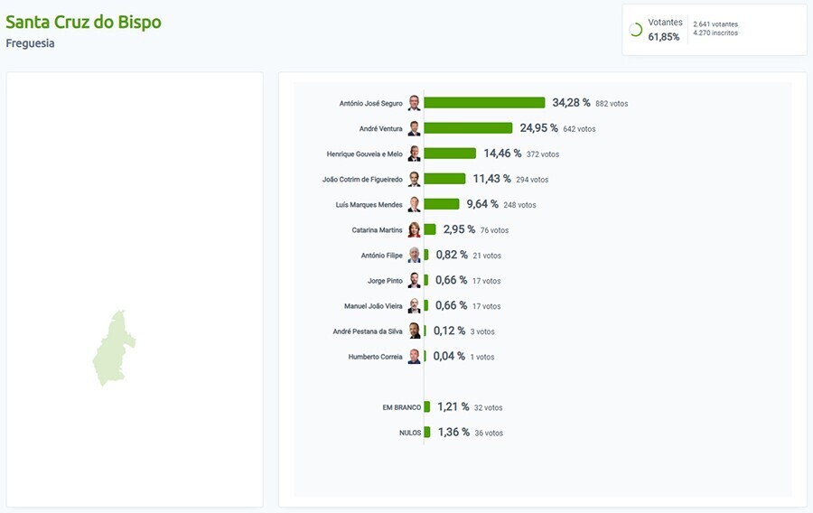 resultados elei&ccedil;&otilde;es santa cruz do bispo - site
