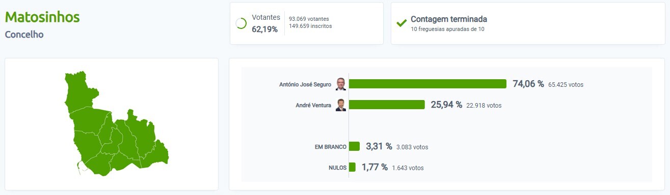 resultados 2&ordm; sufr&aacute;gio - concelho