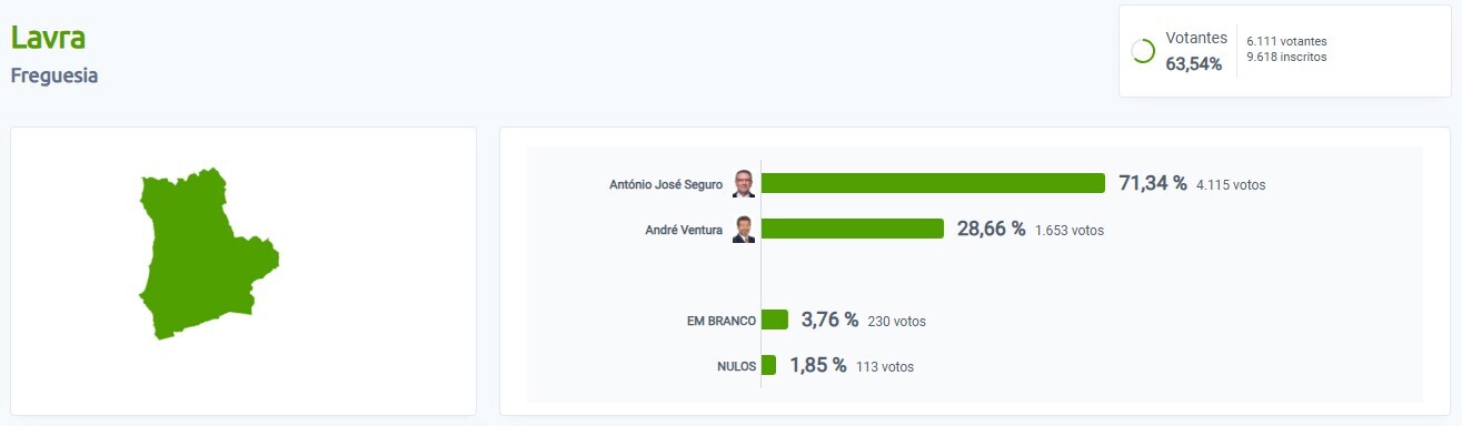 resultados 2&ordm; sufr&aacute;gio - Lavra