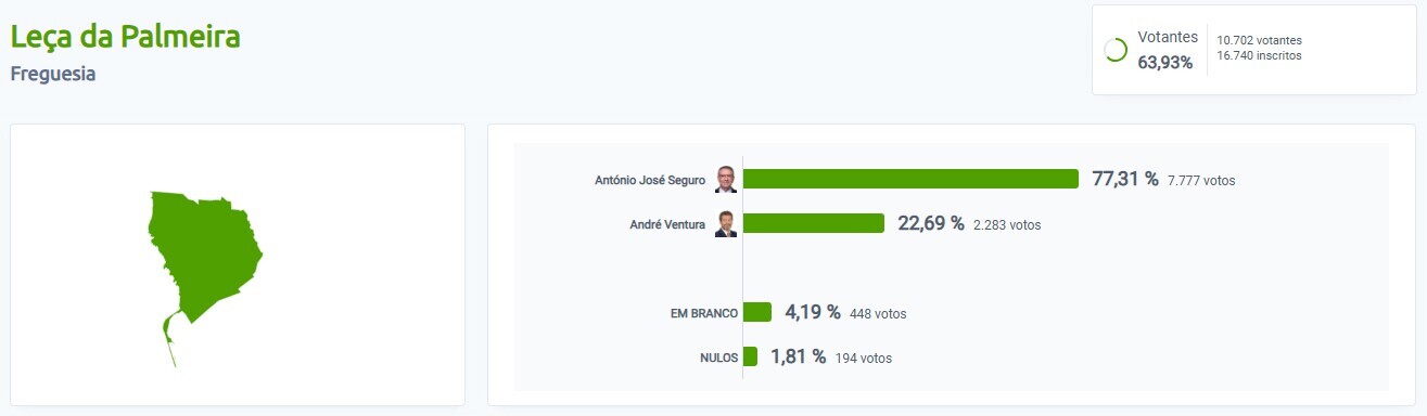 resultados 2&ordm; sufr&aacute;gio - Le&ccedil;a da Palmeira