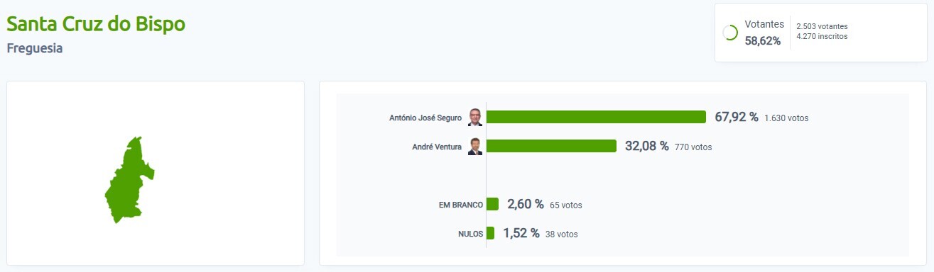 resultados 2&ordm; sufr&aacute;gio - Santa Cruz do Bispo